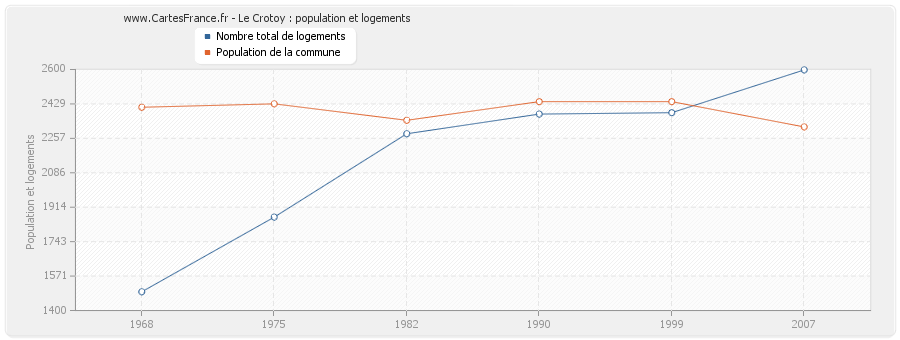 Le Crotoy : population et logements